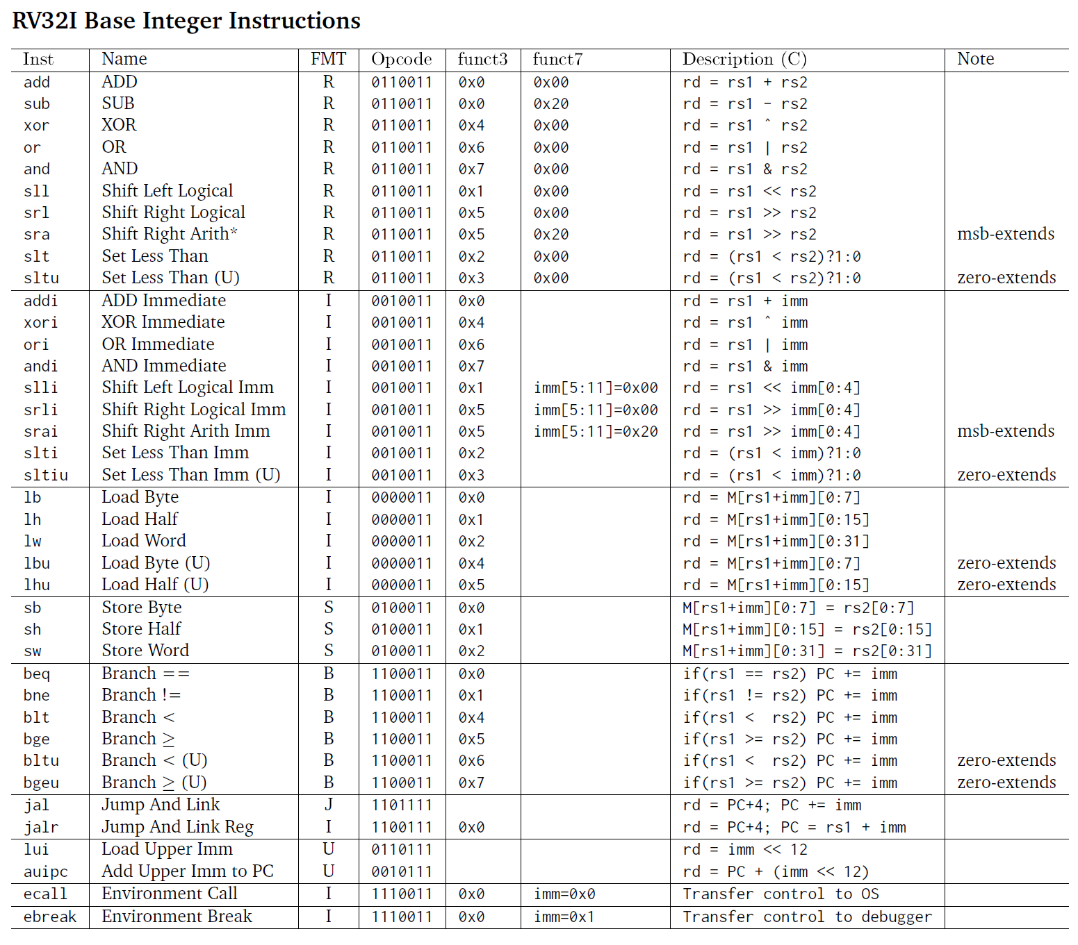 RISC-V Reference Card